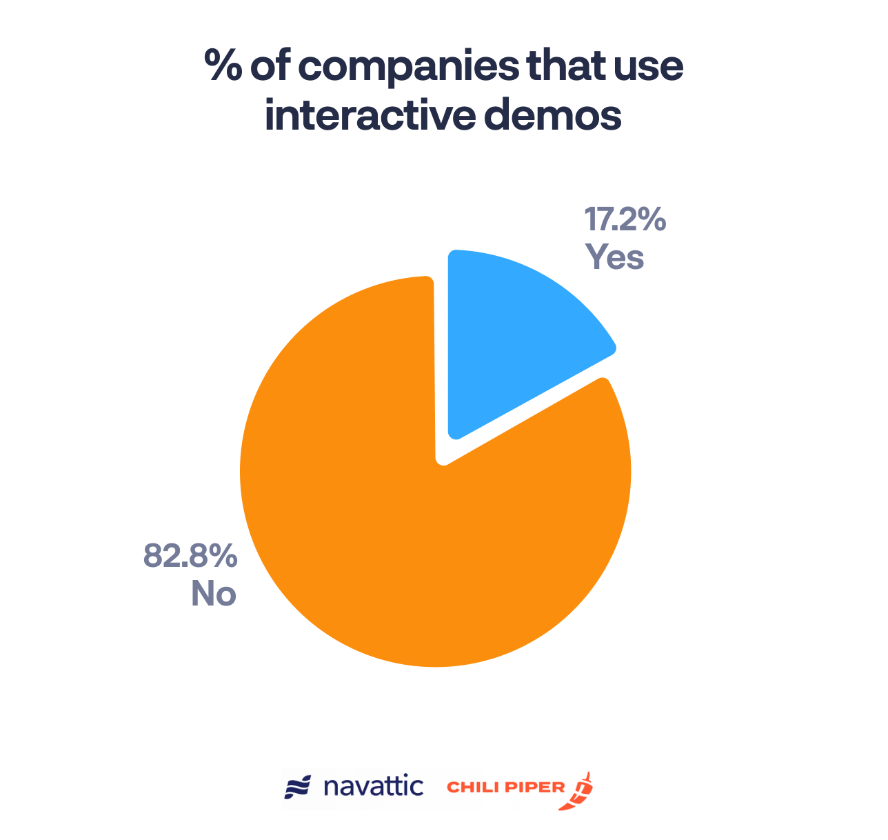 17% of companies use interactive demos, 83% of companies do not.