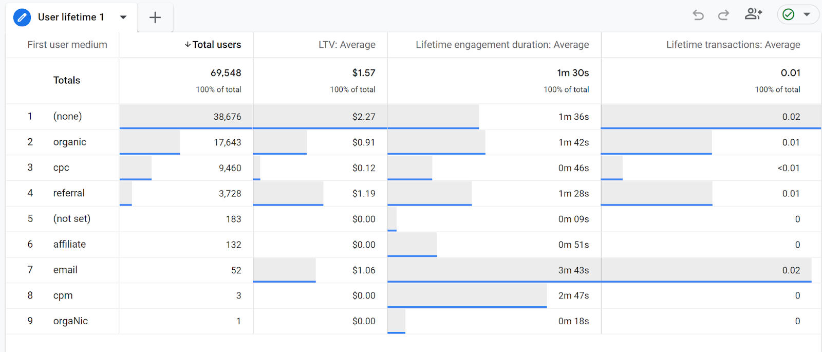 user lifetime helps you understand which channels are driving customers with the highest lifetime value