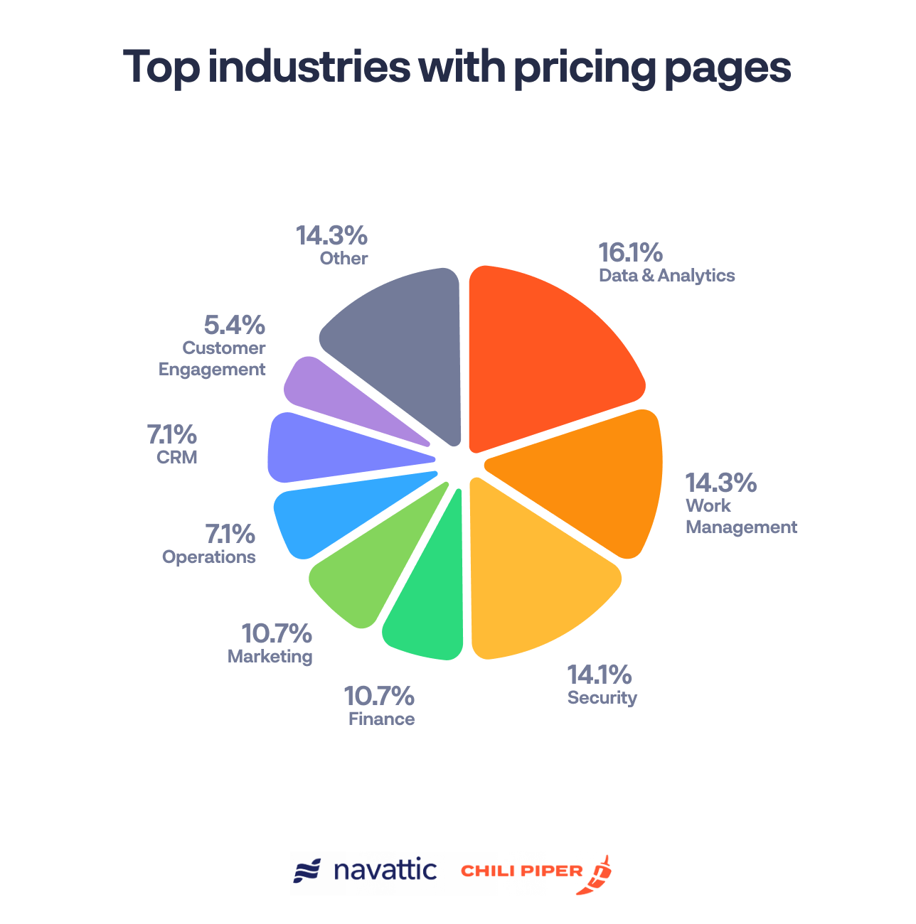 top industries to include pricing pages include Security, Data & Analytics, Work Management