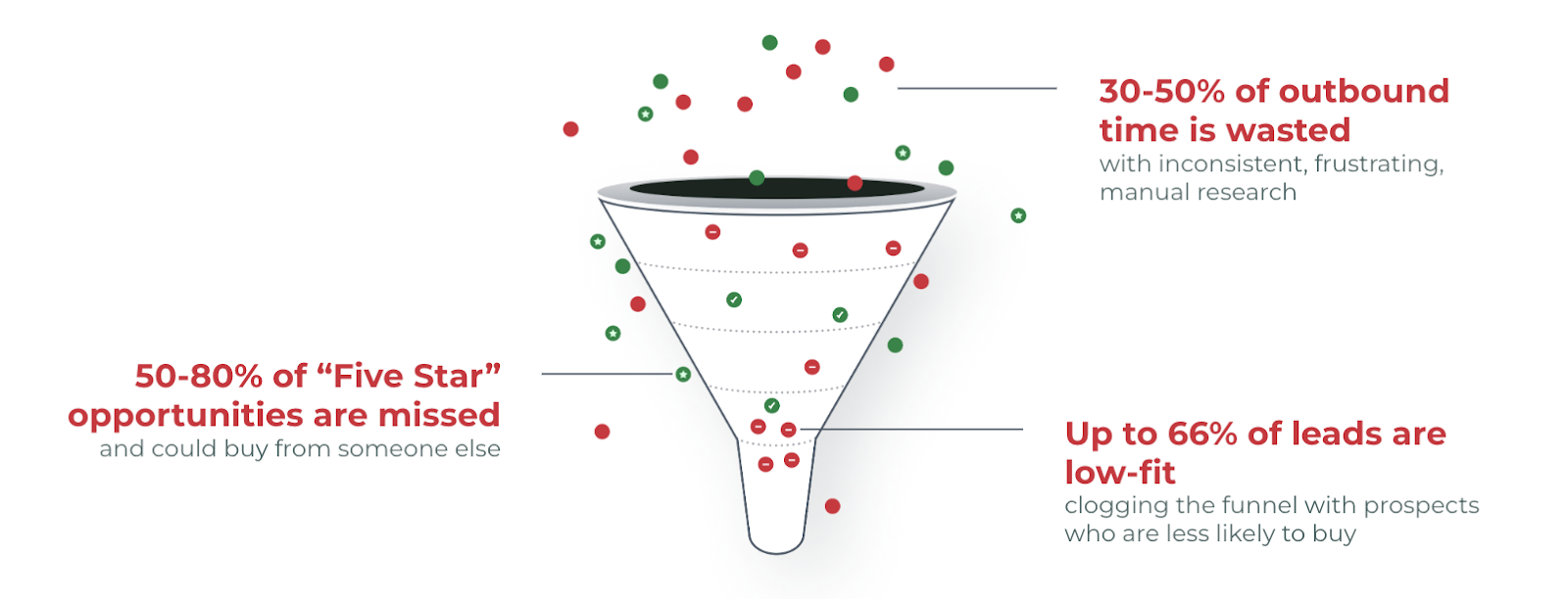30-50% of outbound time is wasted