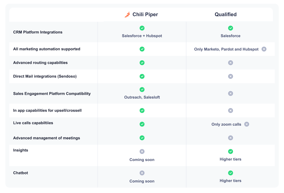 Comparison matrix Chili Pipers vs Qualified 