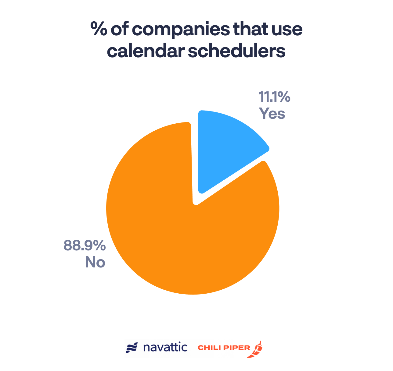 11% of companies use calendar schedulers