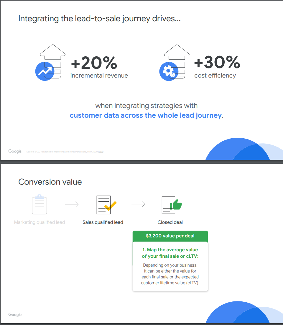Integrating the lead-to-sale journey drives 20% more incremental revenue with 30% more cost efficiency.