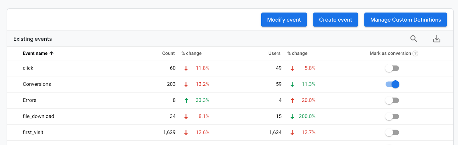 google analytics goals are now conversions