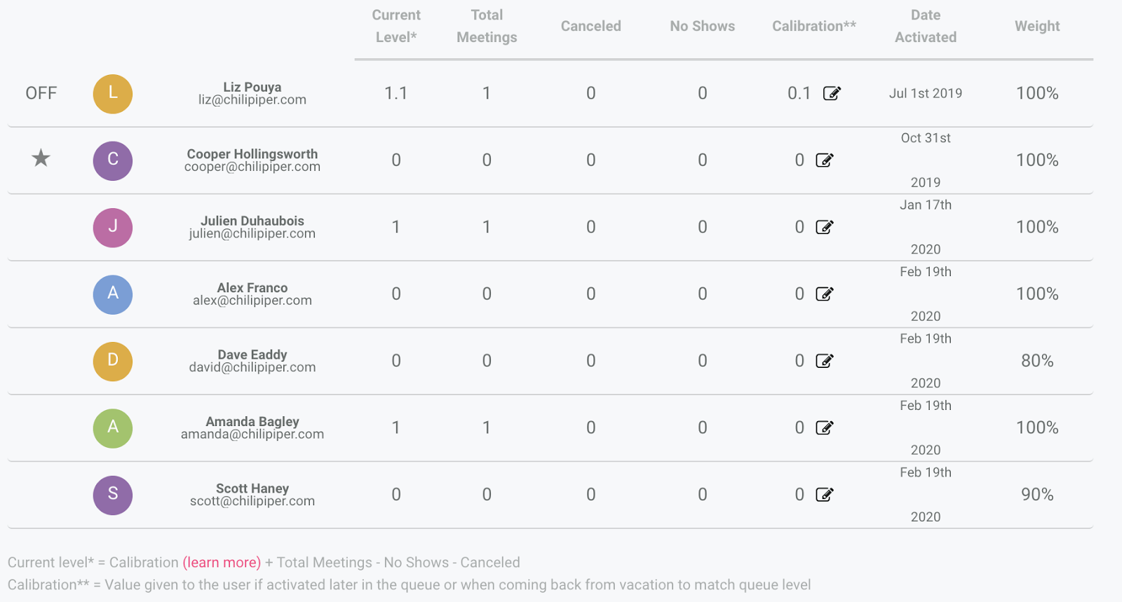 Round-robin history for vacation calibration