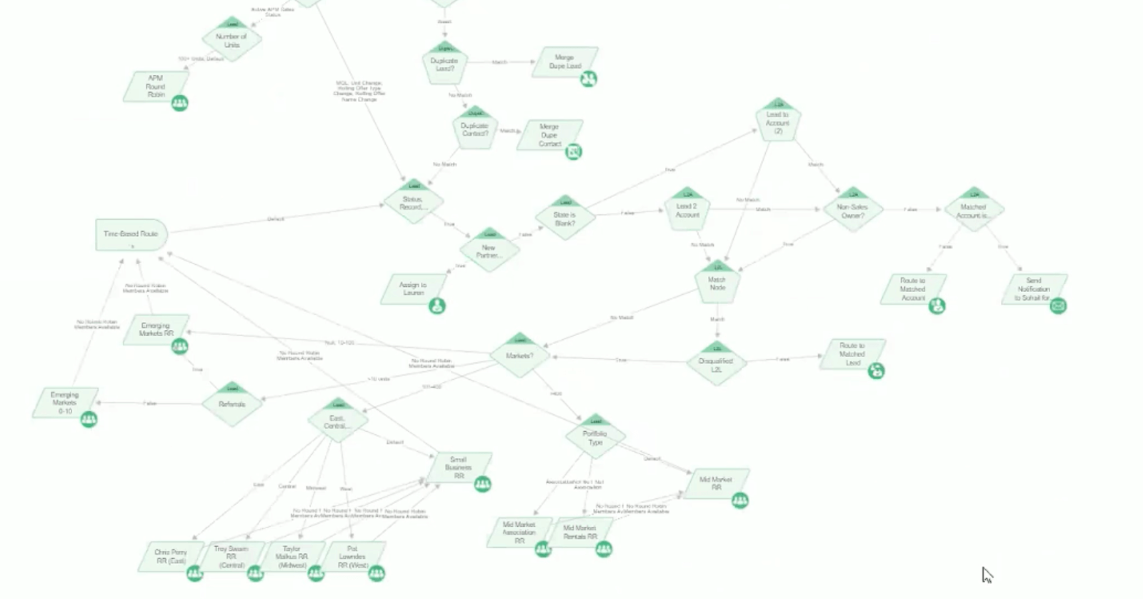LeanData interface is very complex