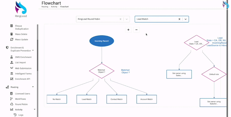 RingLead User Interface: Lead Routing Rule Flowchart