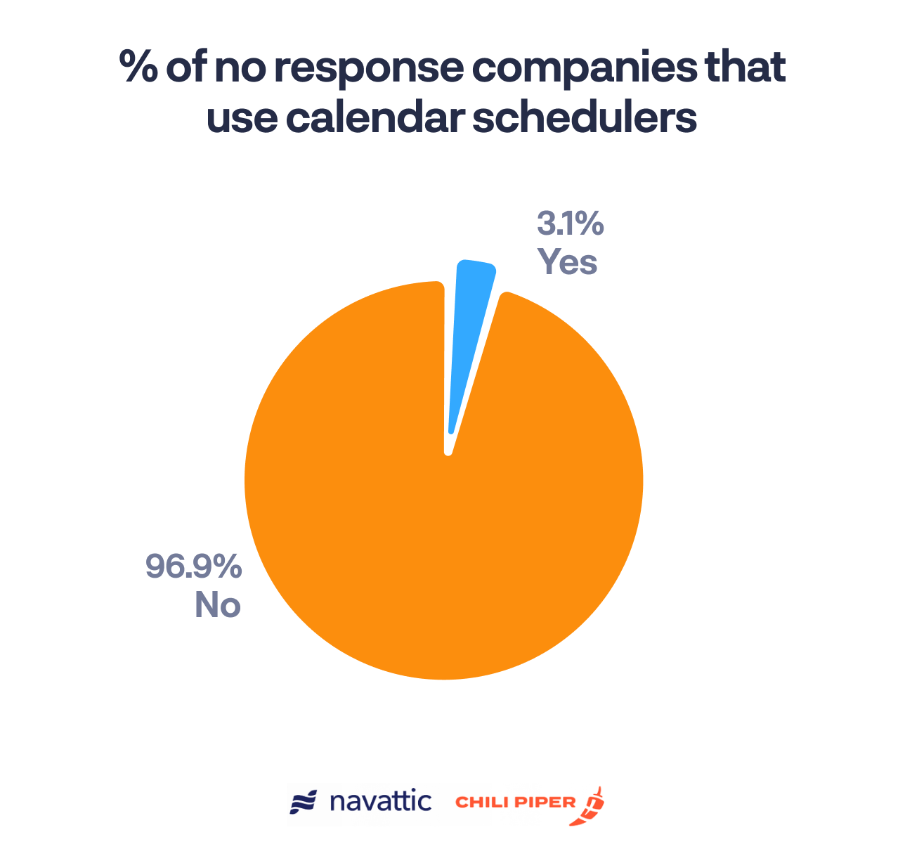 of all the no responses, only 3% of companies used calendar schedulers