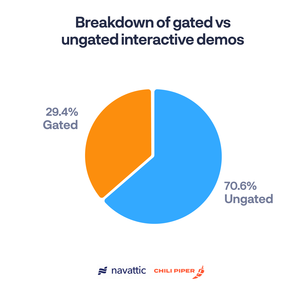30% of interactive demos are gated, 70% are ungated.