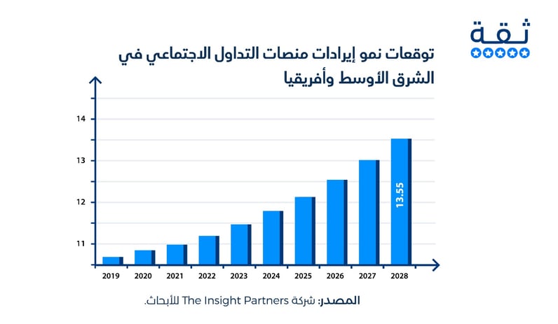 احصائيات التداول الأجتماعي