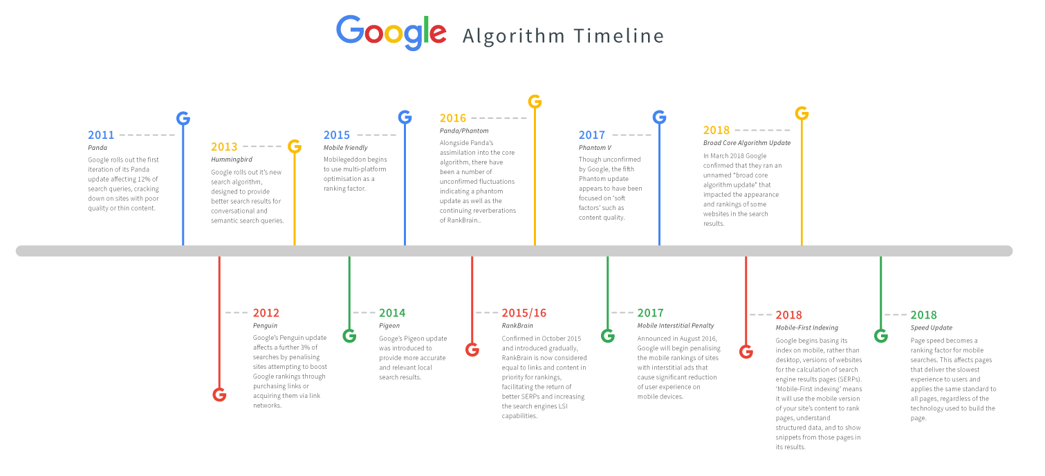 Google Algo timeline