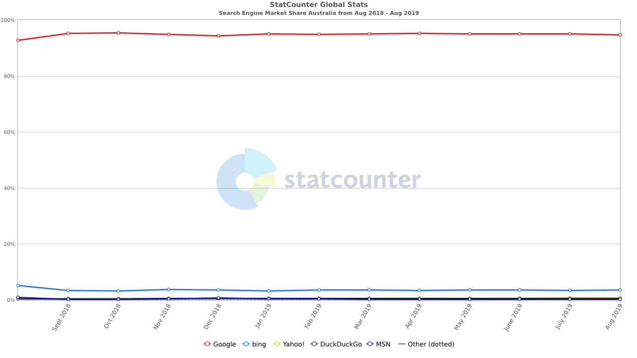 SEO for 2020 Vision: Google dominates with 95% of market share