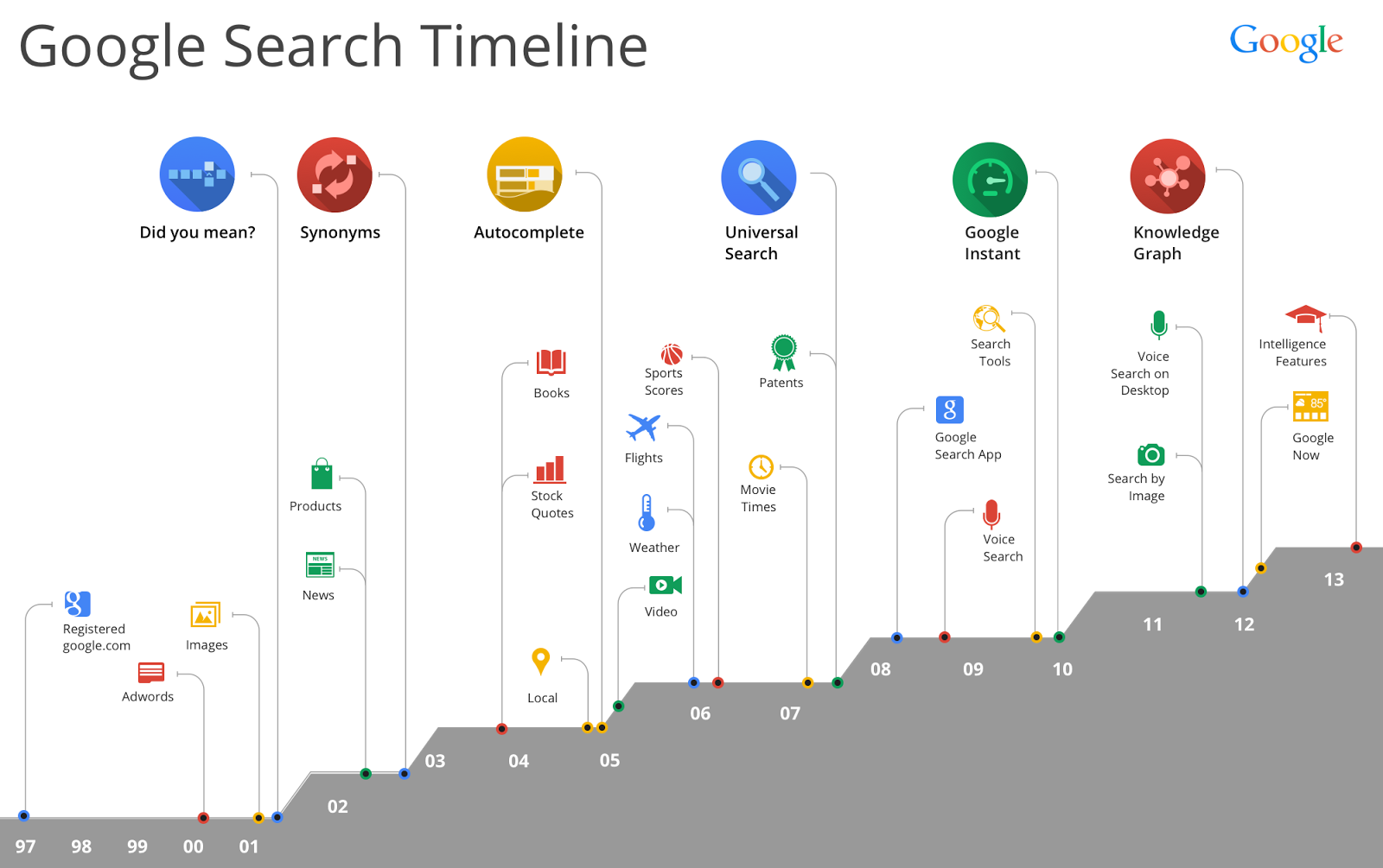 Google Search Timeline - official chart
