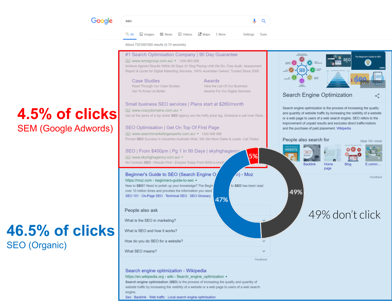 SEO for 2020 Vision: What a typical SERP looks like today