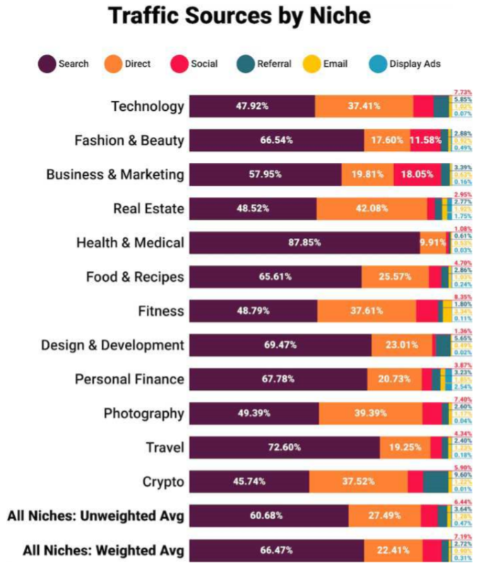 Search drives over 8x more traffic than all the social platforms combined