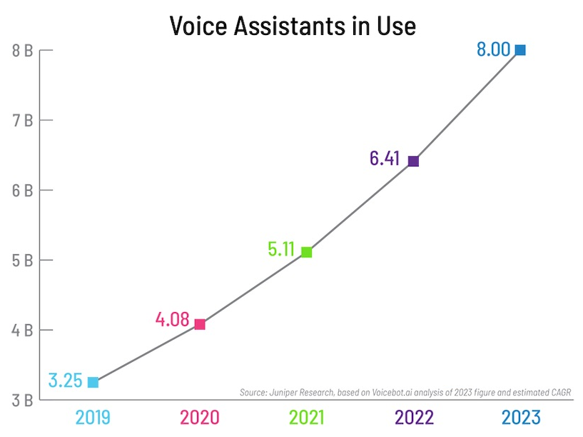 SEO for 2020: Voice assistants in use