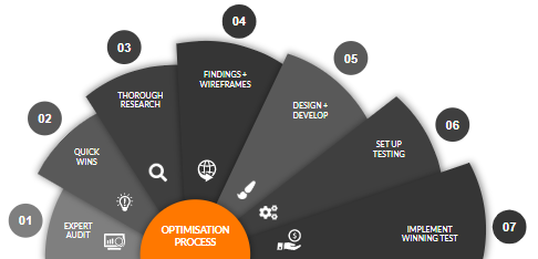 CRO process