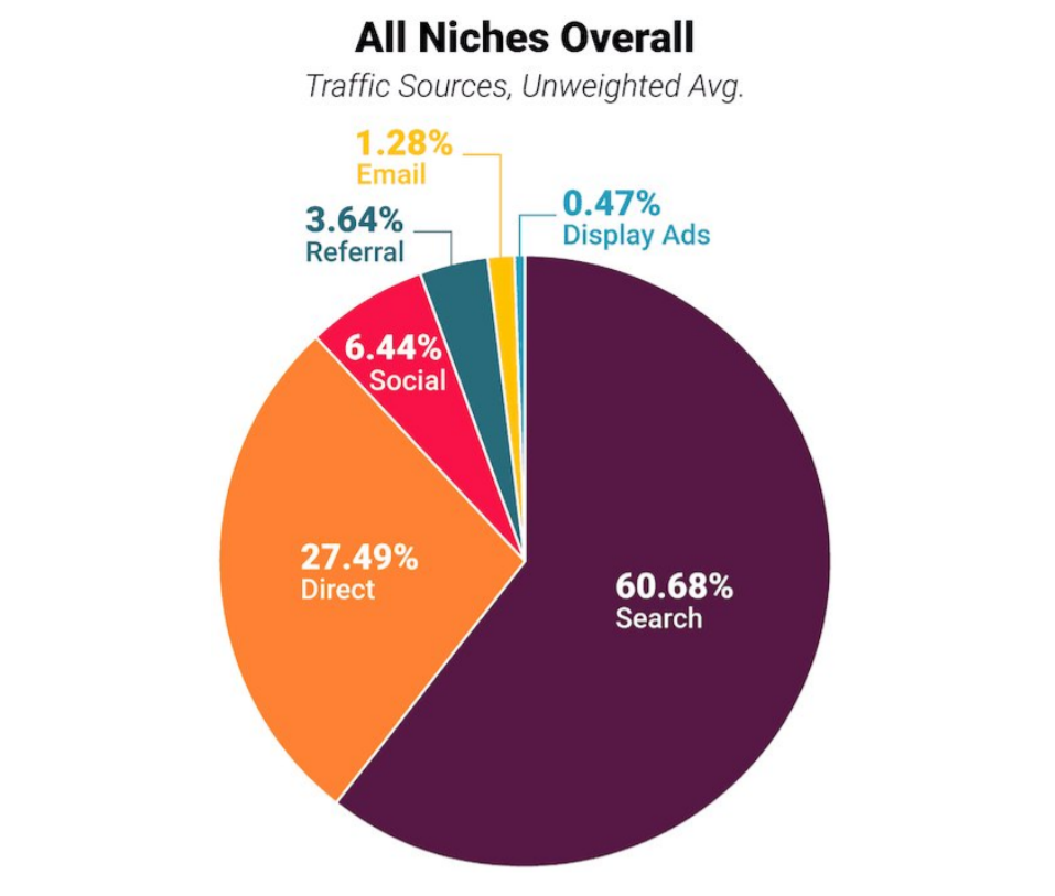 SEO for 2020: Traffic Sources Study