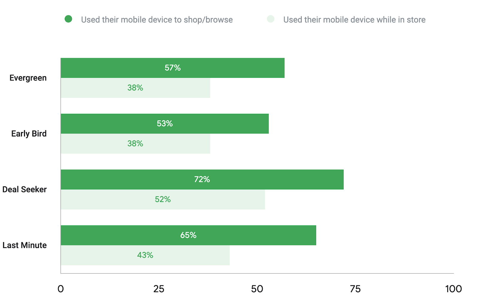 Mobile Google Ads Strategy