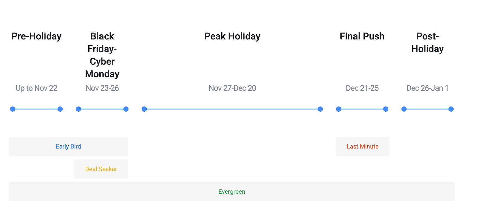 Google Ads Strategy - Holiday Season