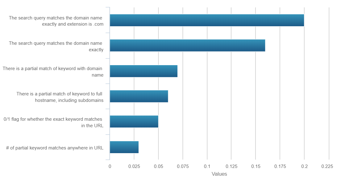 Big Data Analytics Correlations