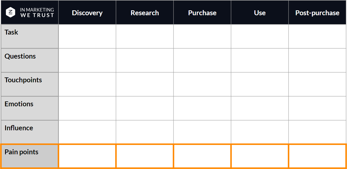 Customer Journey Map Template - In Marketing We Trust