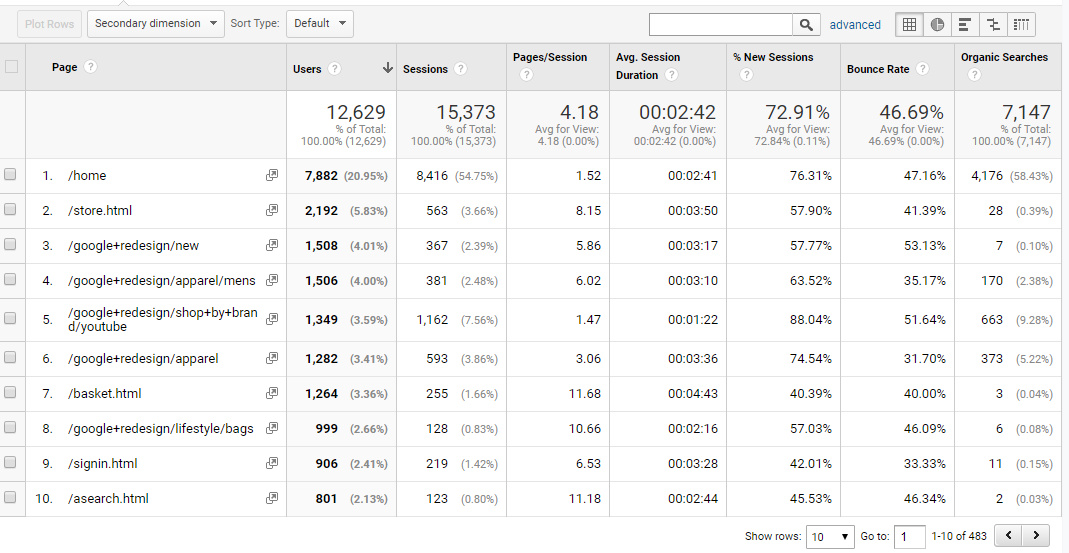 Google Analytics Custom Report Example