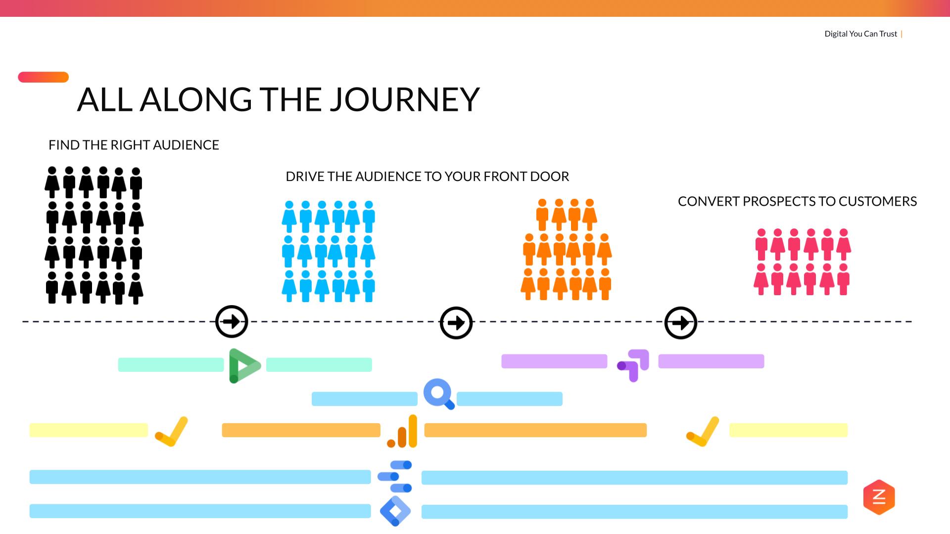 Google Marketing Platform Tools - User Journey