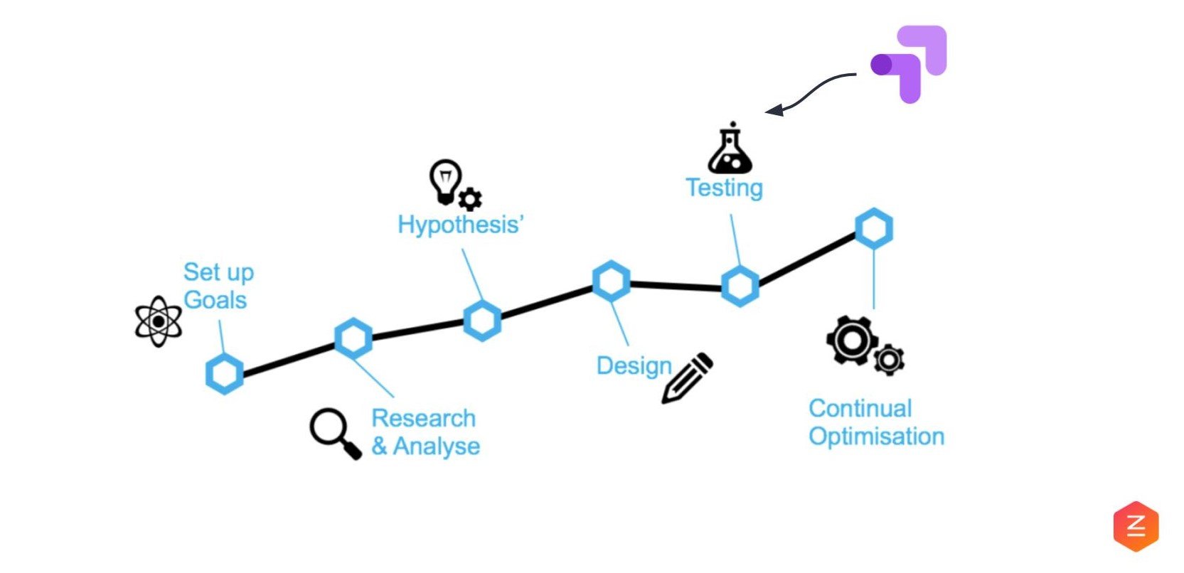 Conversion Rate Optimisation Process