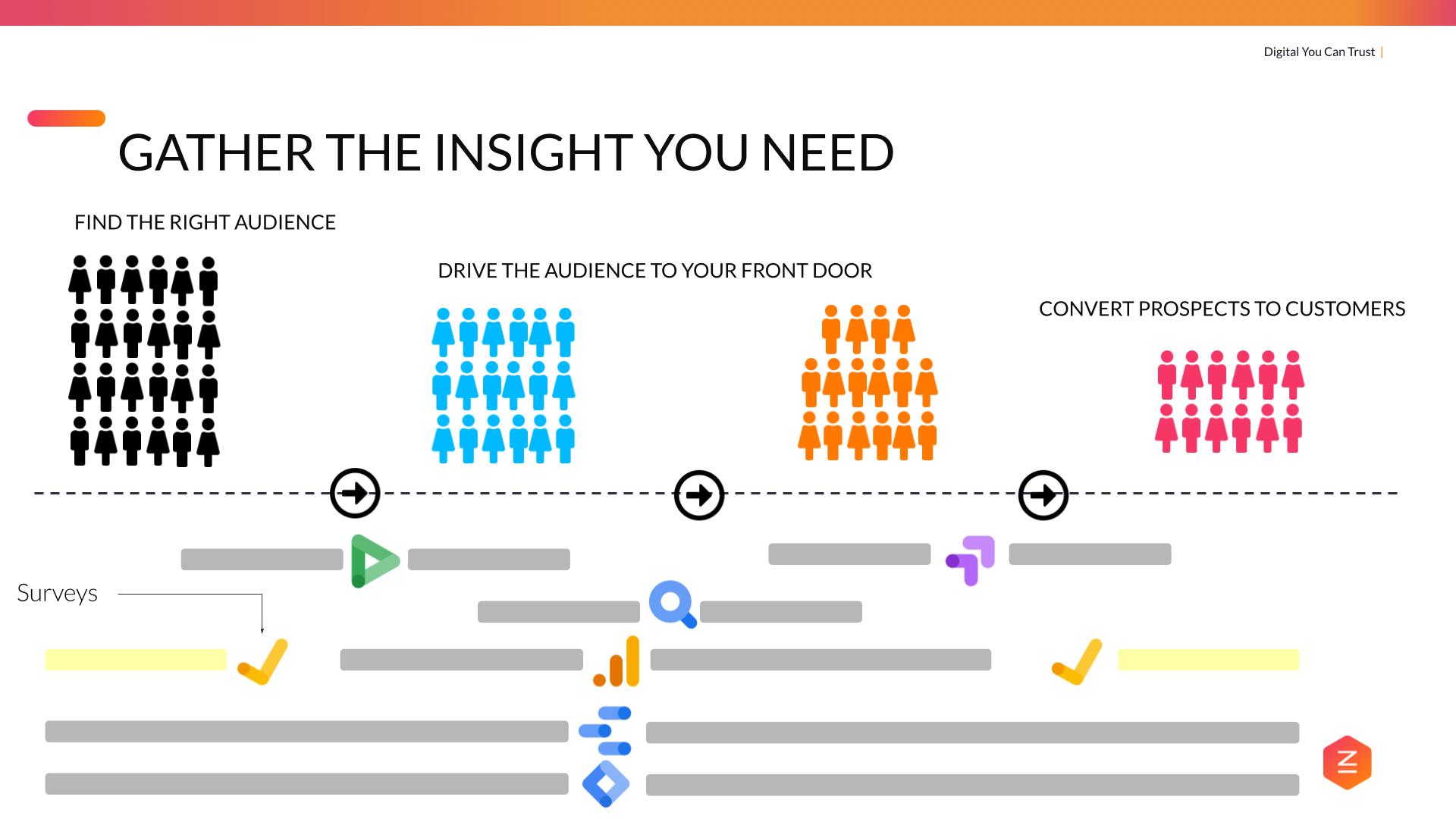 Google Surveys user journey