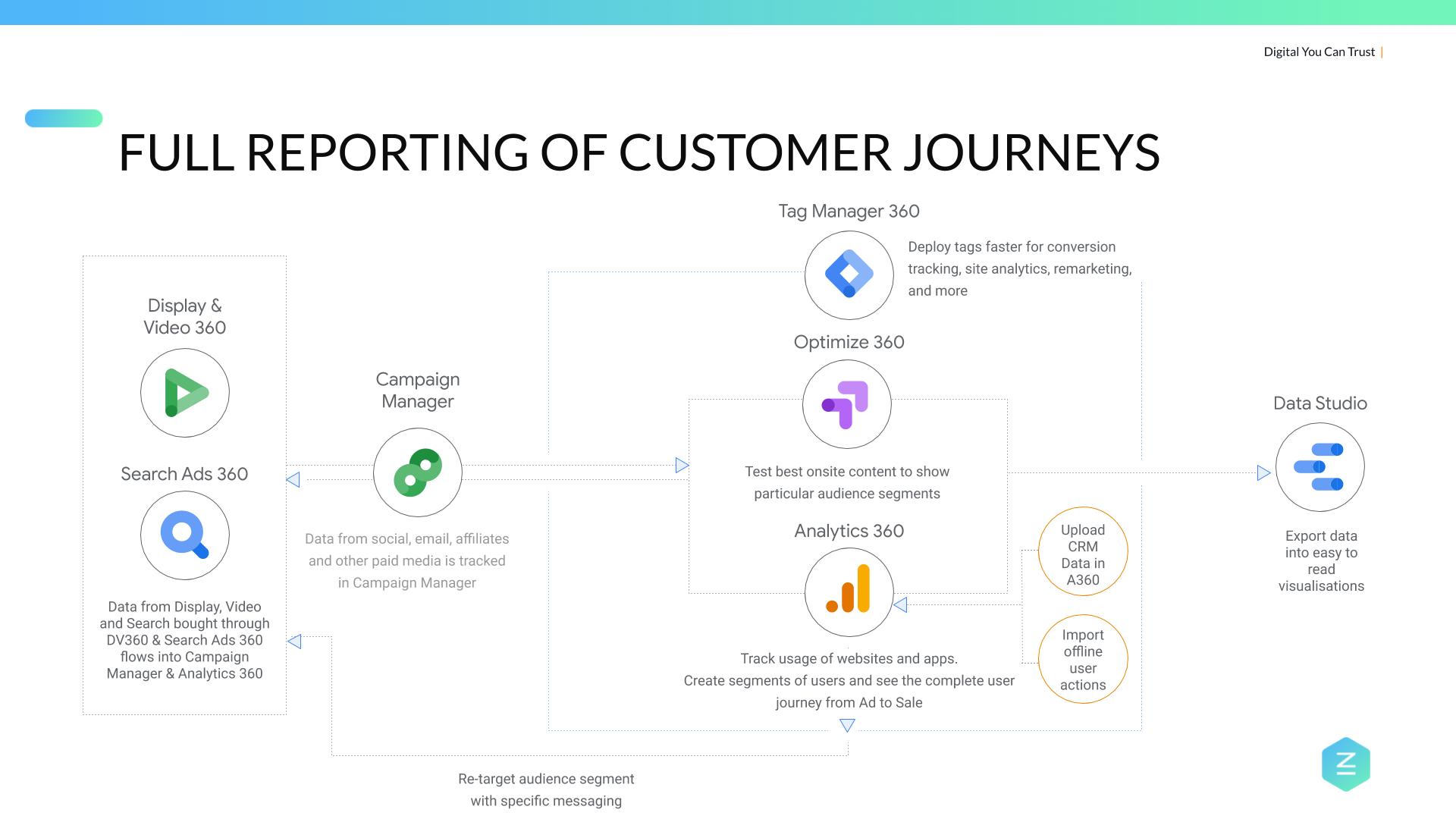 Full reporting of customer journeys in Google Marketing Platform - Google Marketing Tools: Ultimate Guide