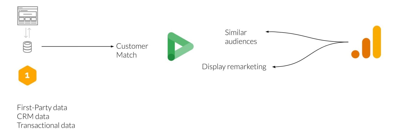 Customer match, remarketing and similar audiences in google display & video 360