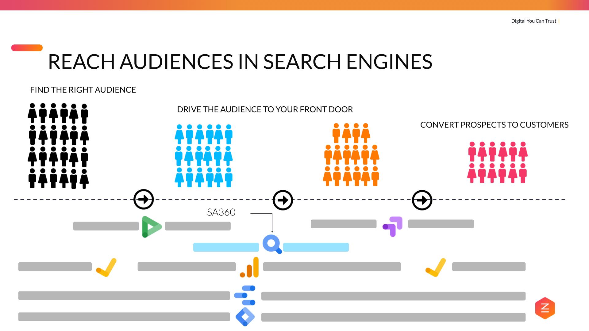 Search Ads 360 user journey - Google Marketing Tools: Ultimate Guide