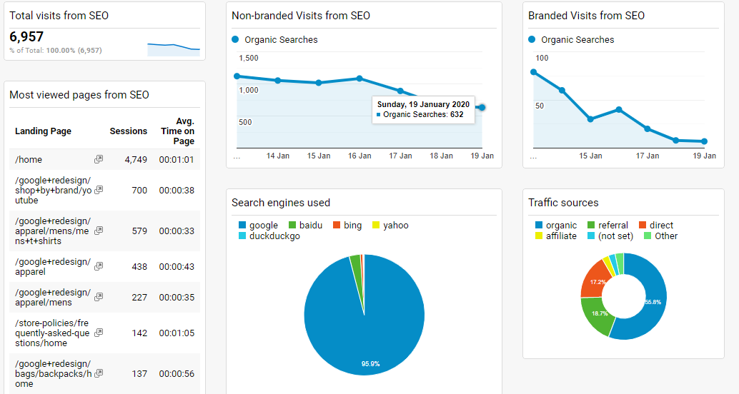 Google Analytics Dashboard