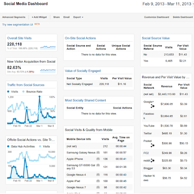 Google Analytics Custom Dashboard - Social Media