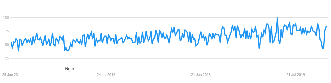 Google Trends - SaaS - Australia