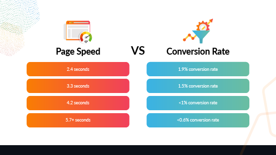 Page Speed Vs Conversion Rate: User Experience