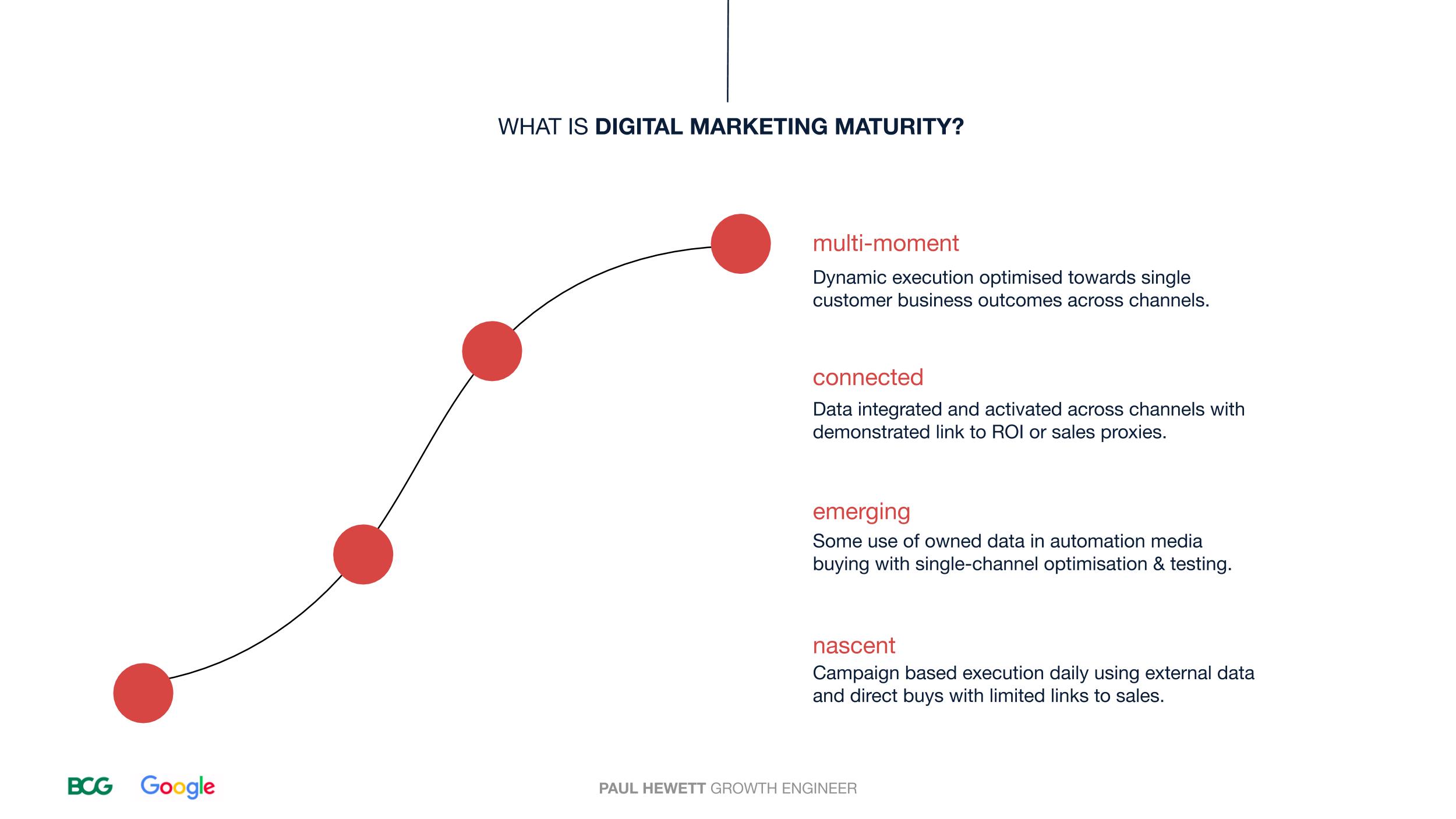 What is Digital Marketing Maturity?