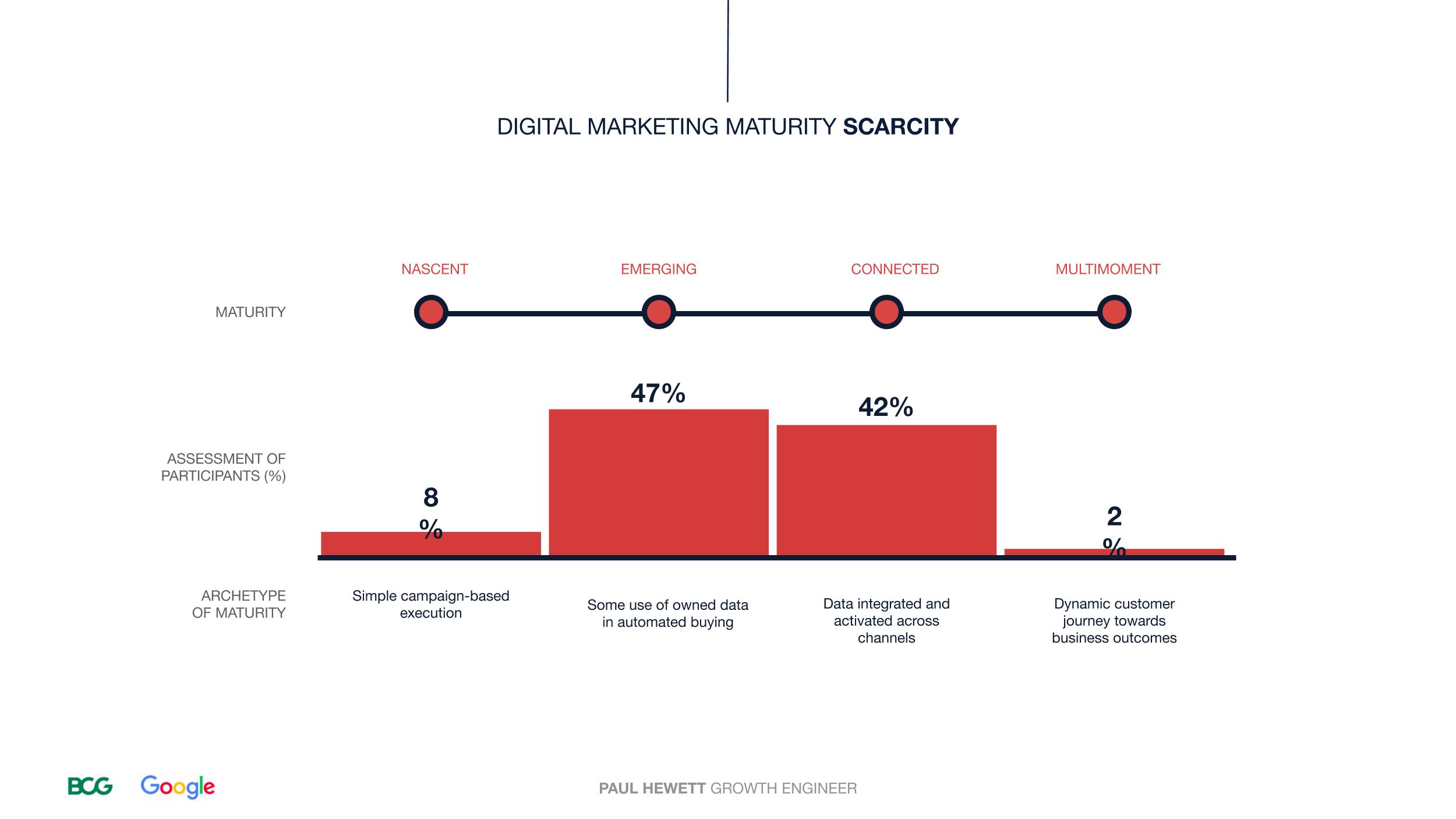 Digital Marketing Maturity Scarcity