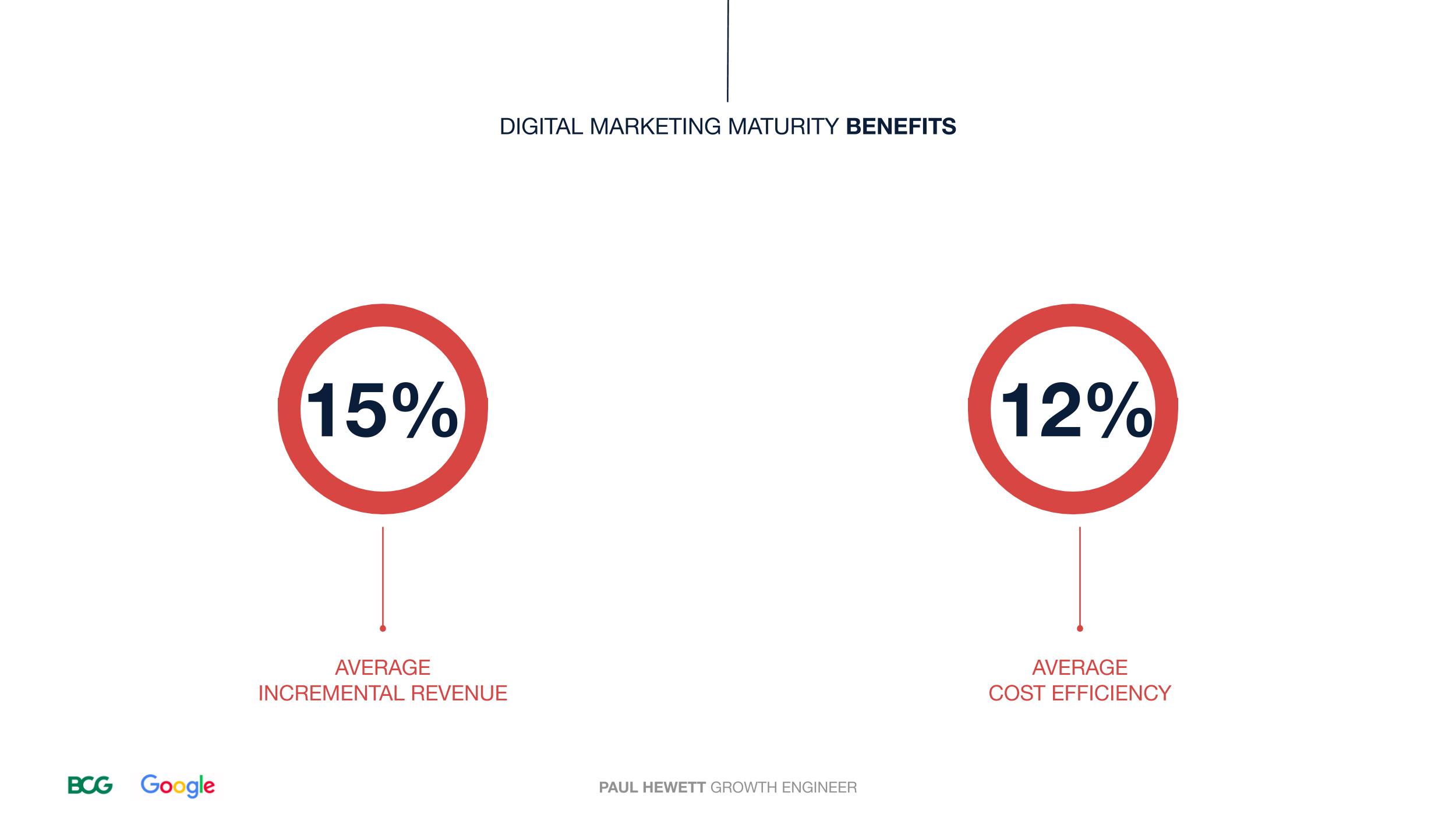Digital Marketing Maturity Benefits