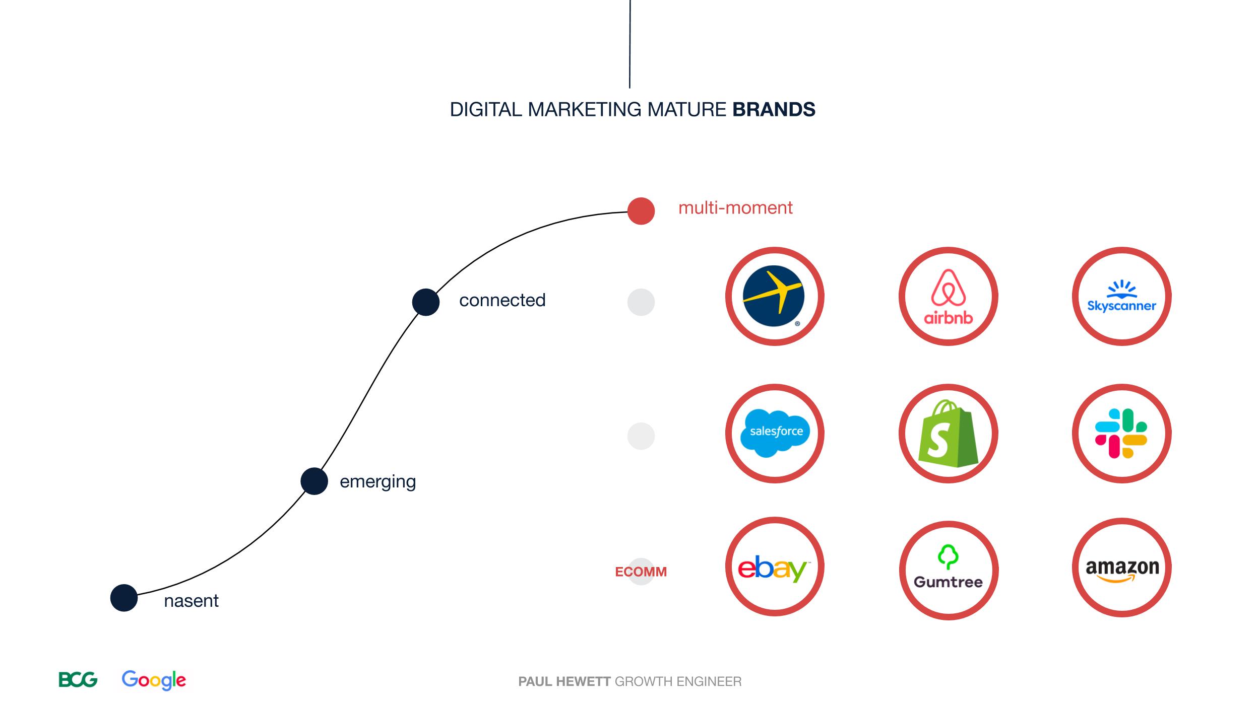 Digital Marketing Mature Brands