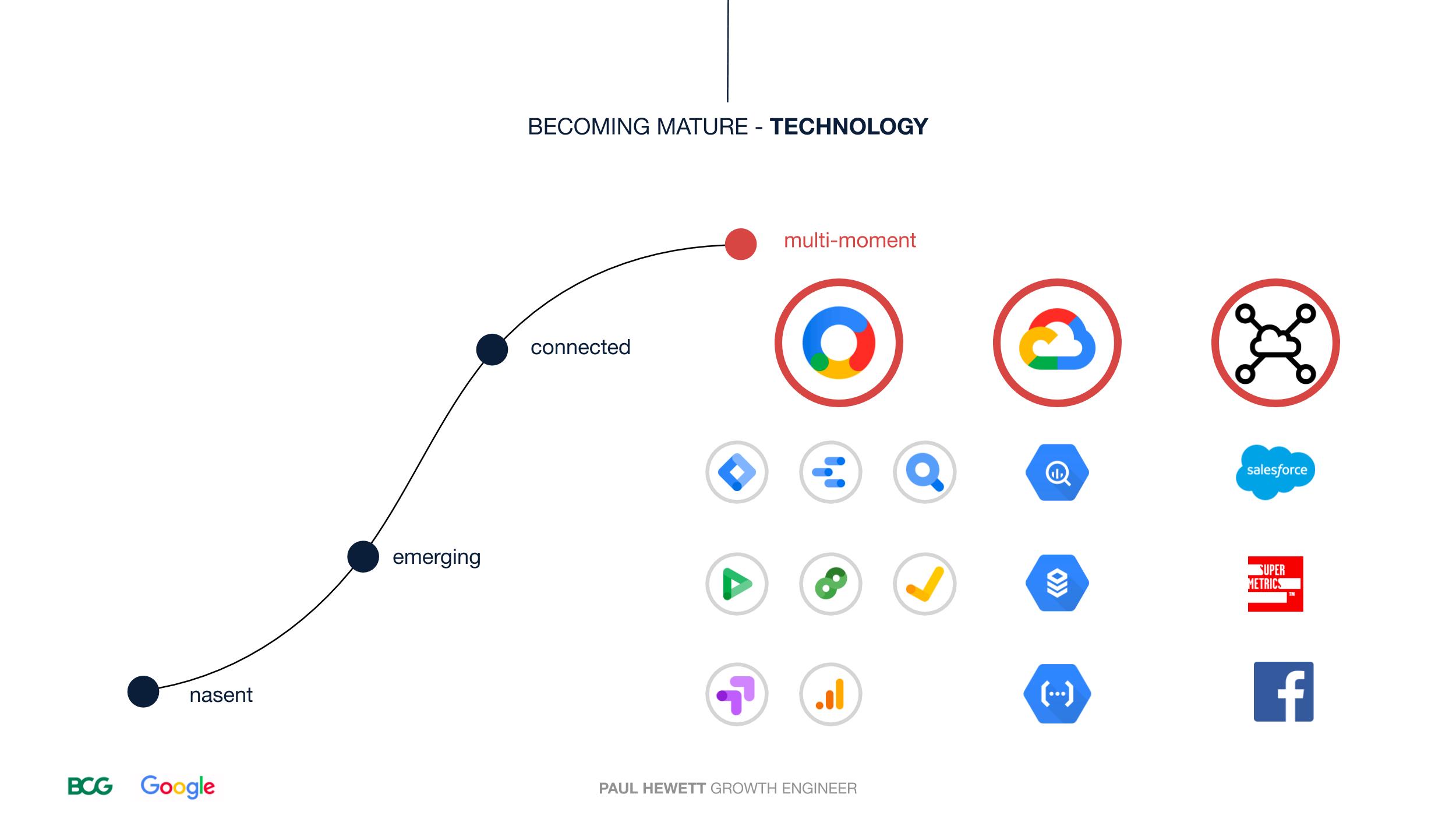 How to Become Multi-Moment: Growth Marketing