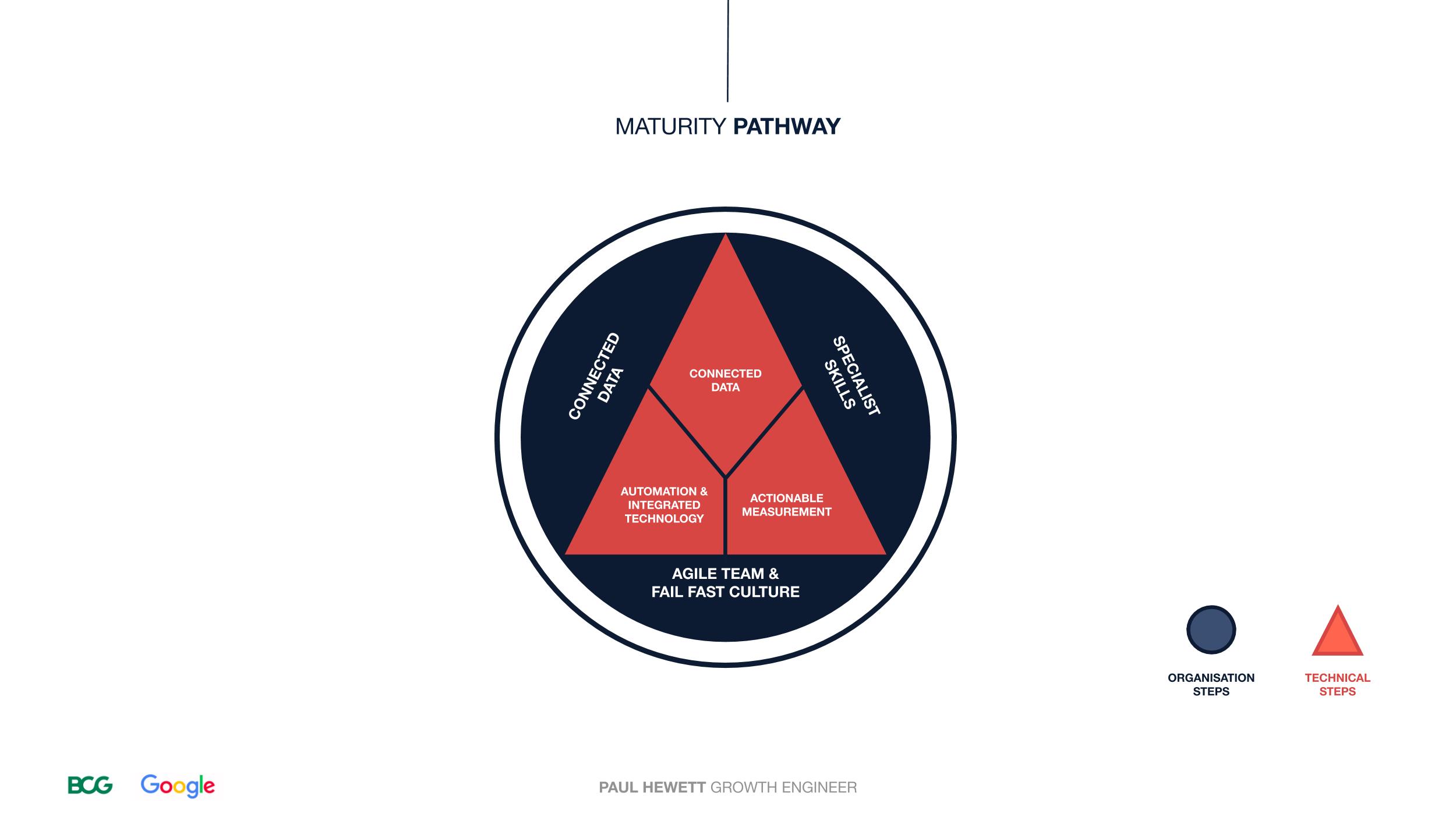 Digital Marketing Maturity Pathway