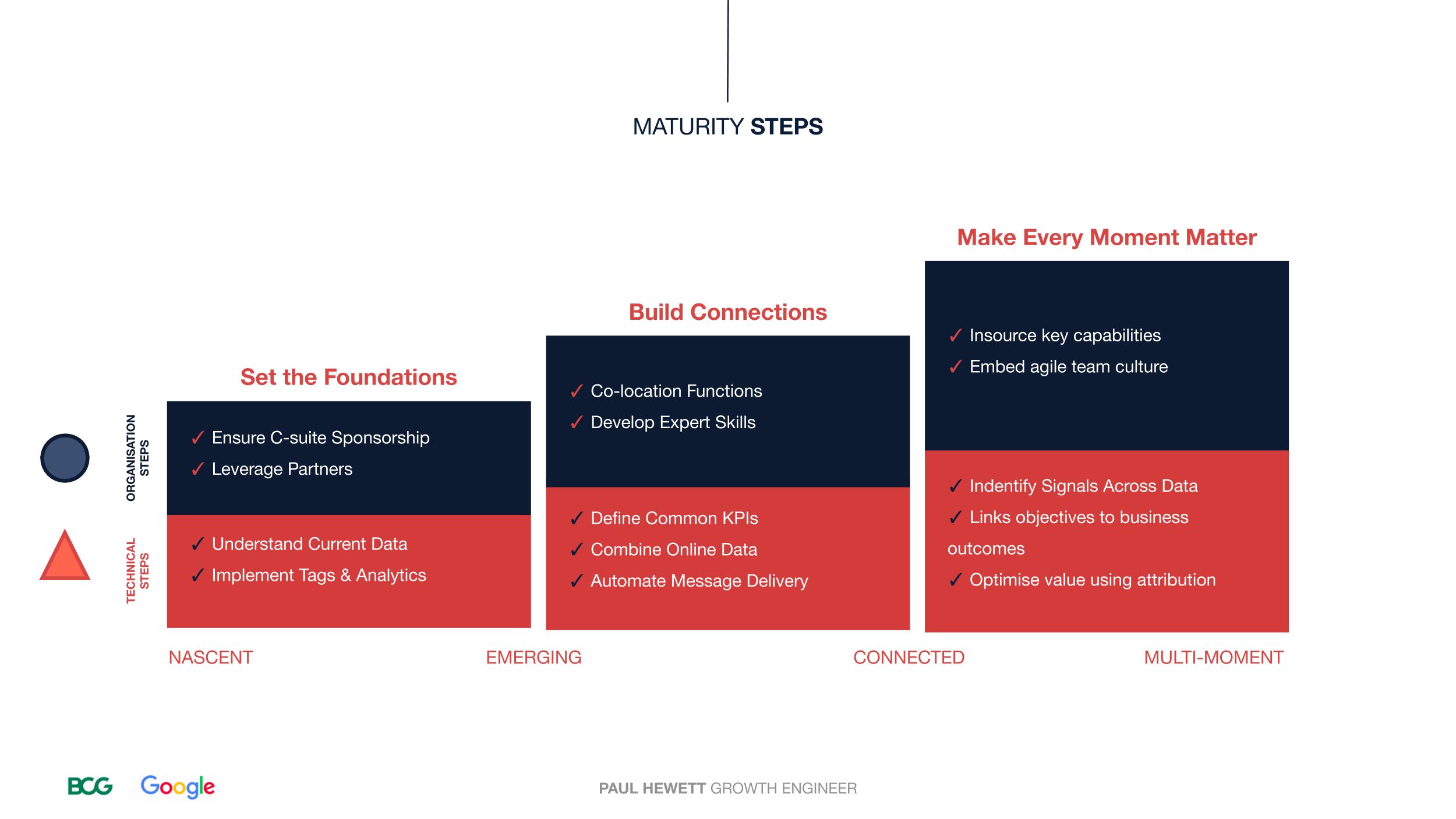 Digital Marketing Maturity Steps