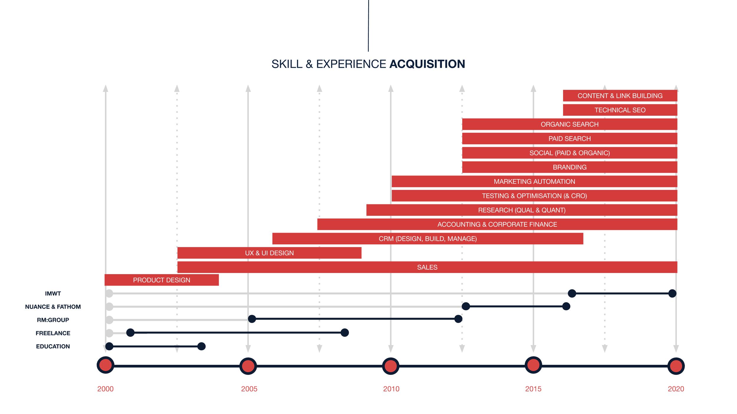 Skill and Experience Acquisition