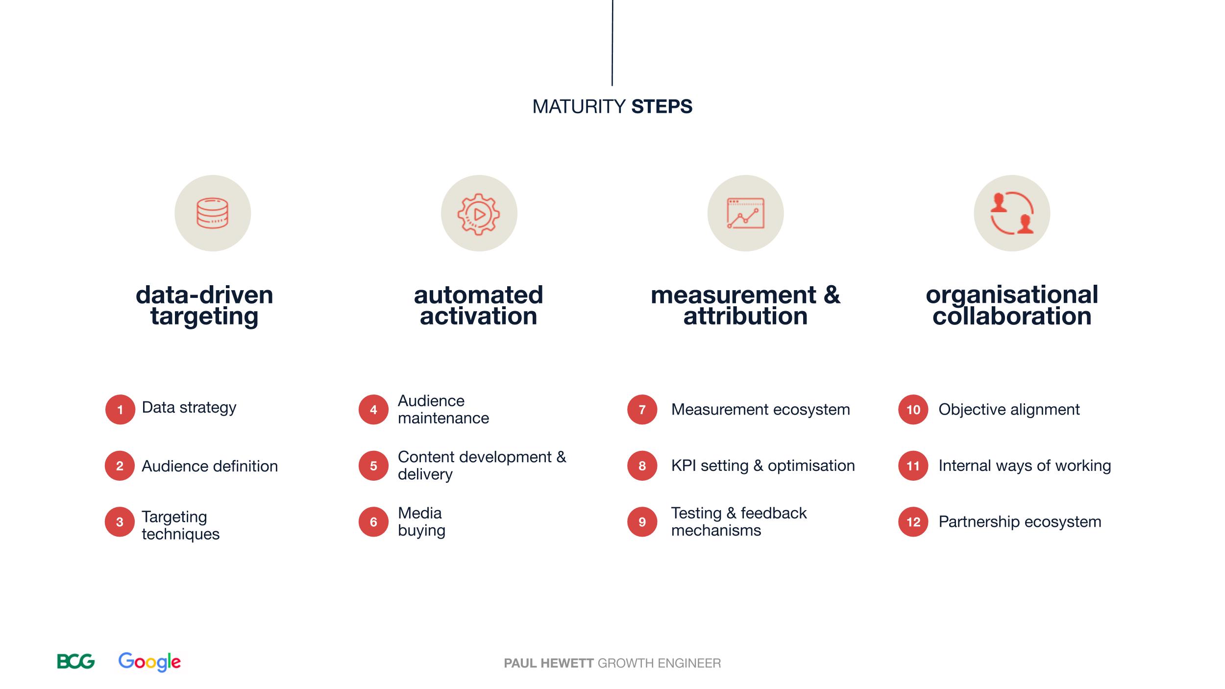 Growth Marketing Checklist: Digital Marketing Maturity