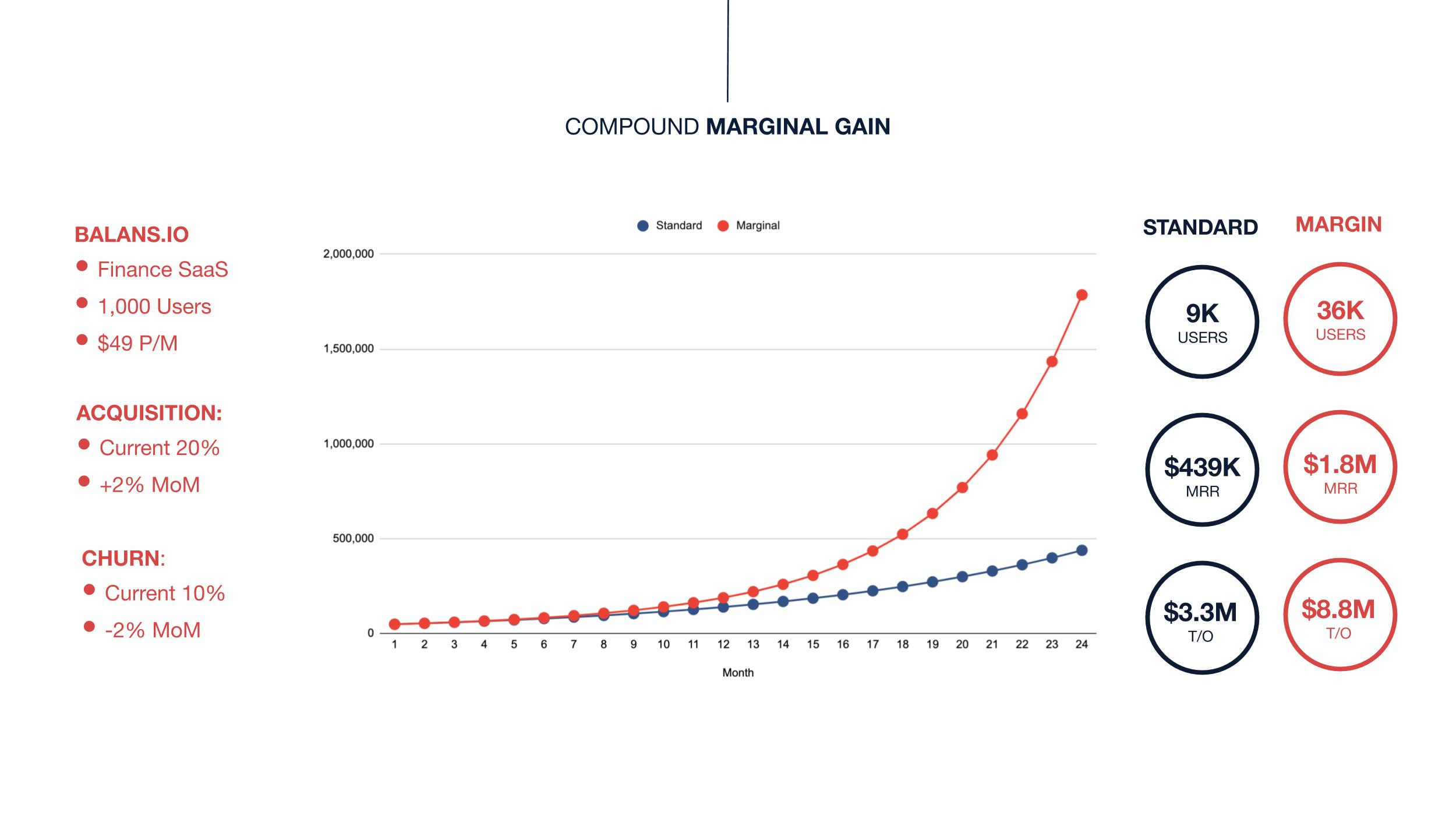 Marginal Gains Example: Growth Framework Marketing