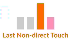 Last Non-direct Click Google Analytics Attribution Model