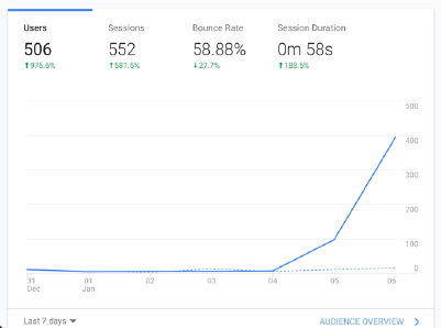 Increase in Traffic - Product Hunt Launch