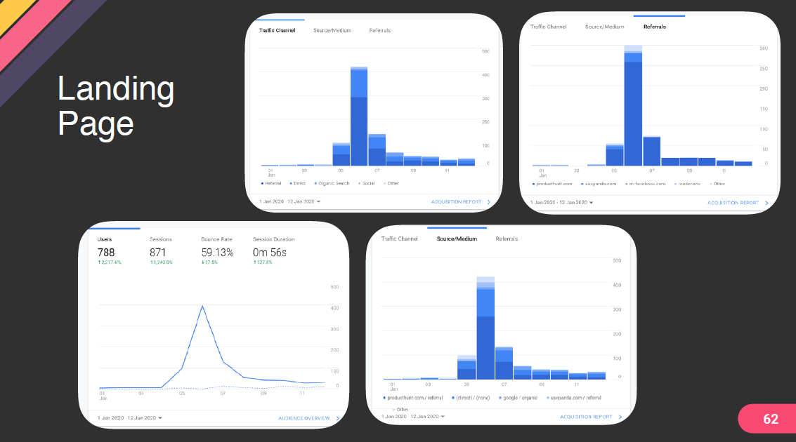 Landing page traffic after Product Hunt launch